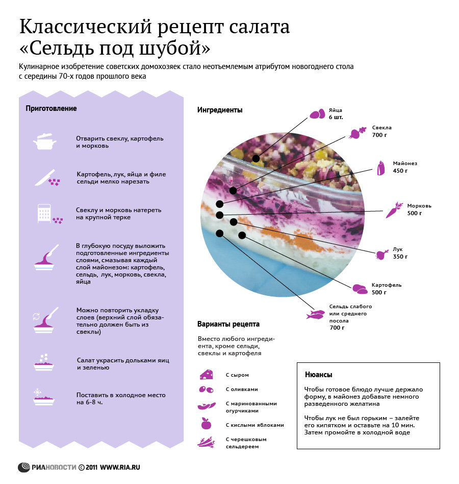 Рецепт салата сельдь под шубой классический пошаговый рецепт Рецепт салата сельдь под шубой классический пошаговый рецепт