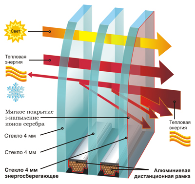 Энергосберегающие стекла